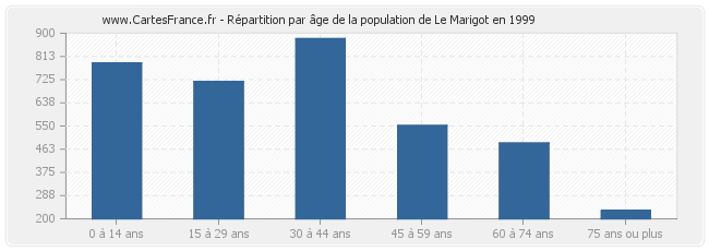 Répartition par âge de la population de Le Marigot en 1999